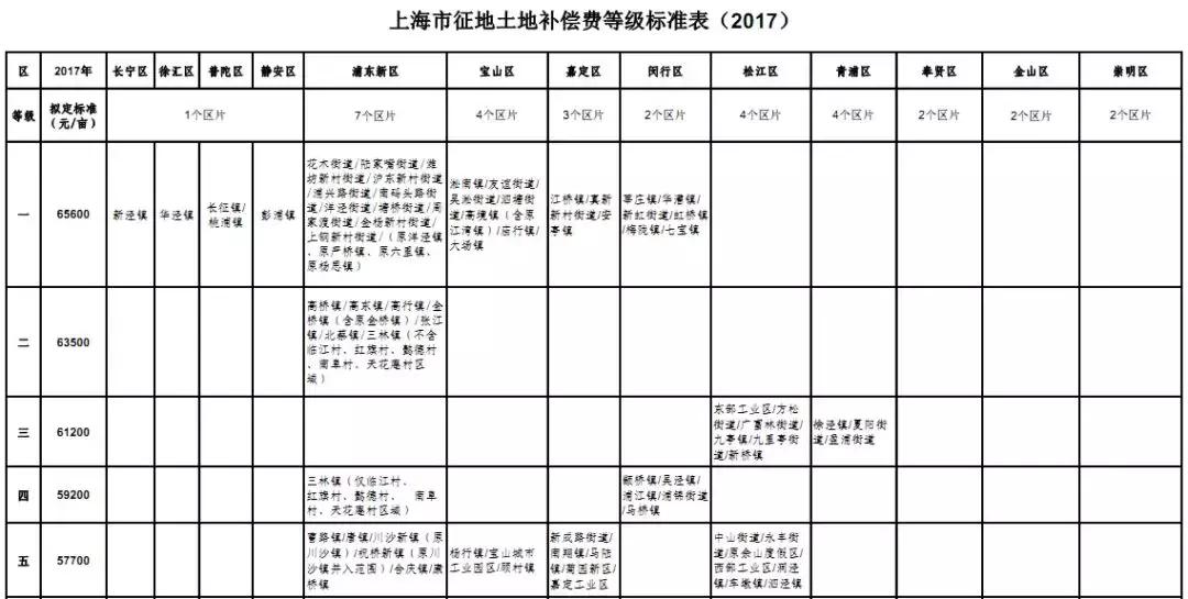 土地补偿费最新标准及其影响因素分析