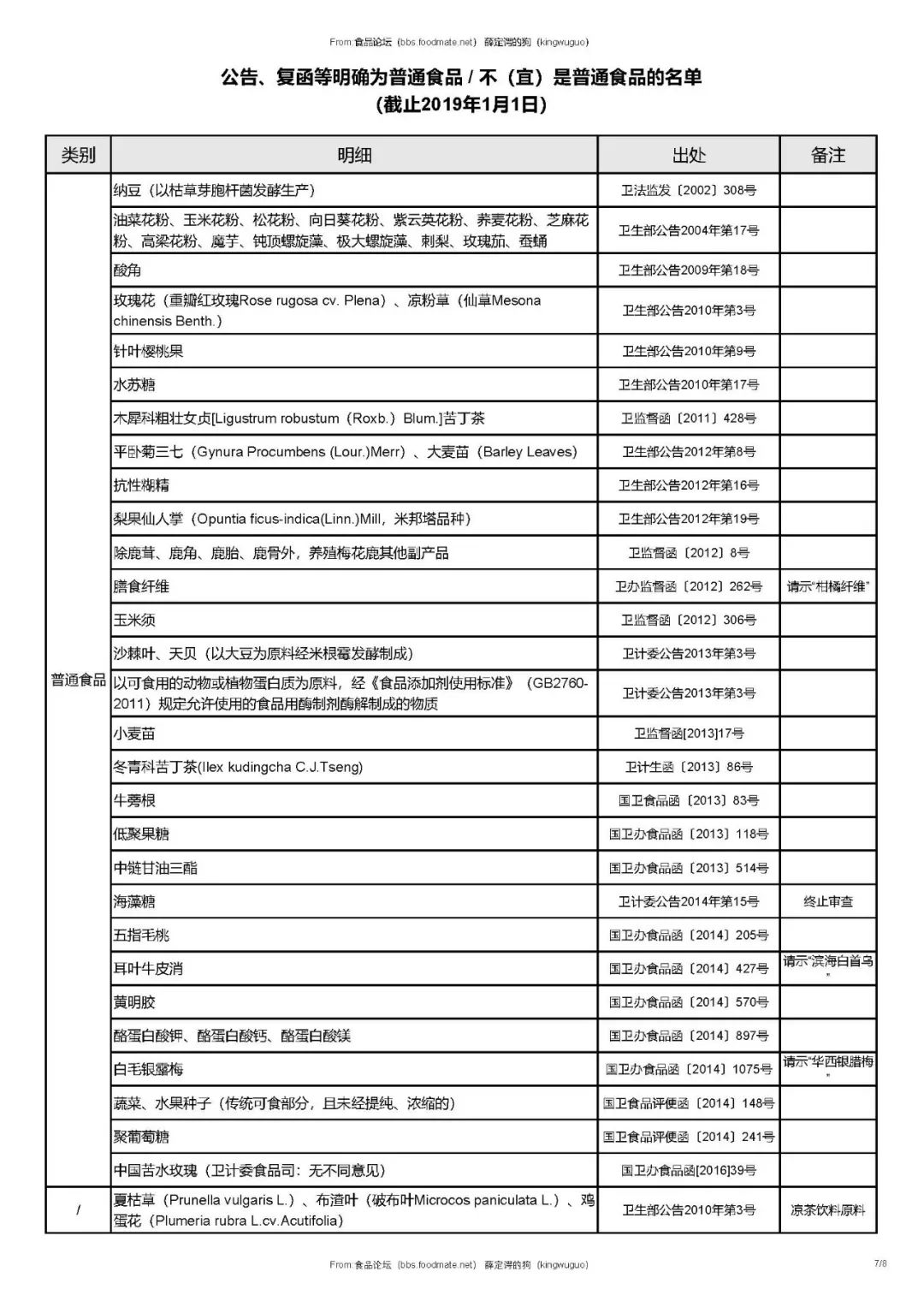 药食同源目录更新，探索健康饮食新领域