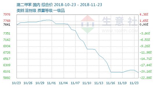 今日二甲苯最新价格及动态分析