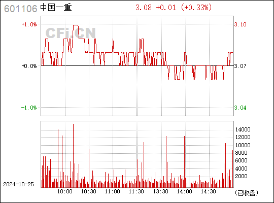 中国一重最新股价动态、市场解读与实时资讯速递