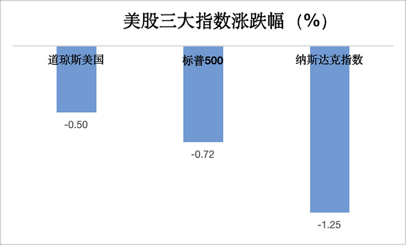 美股三大指数集体收跌，市场波动与挑战分析