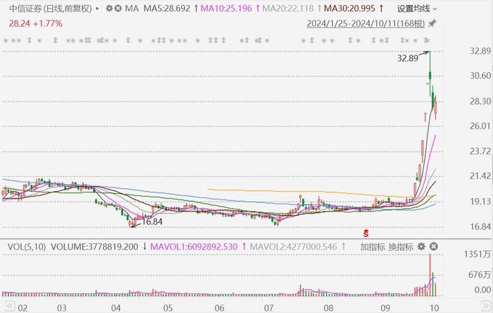 澳门码开奖结果+开奖结果_A股中信证券成交额达100亿元,实地考察分析数据_Notebook80.14.23