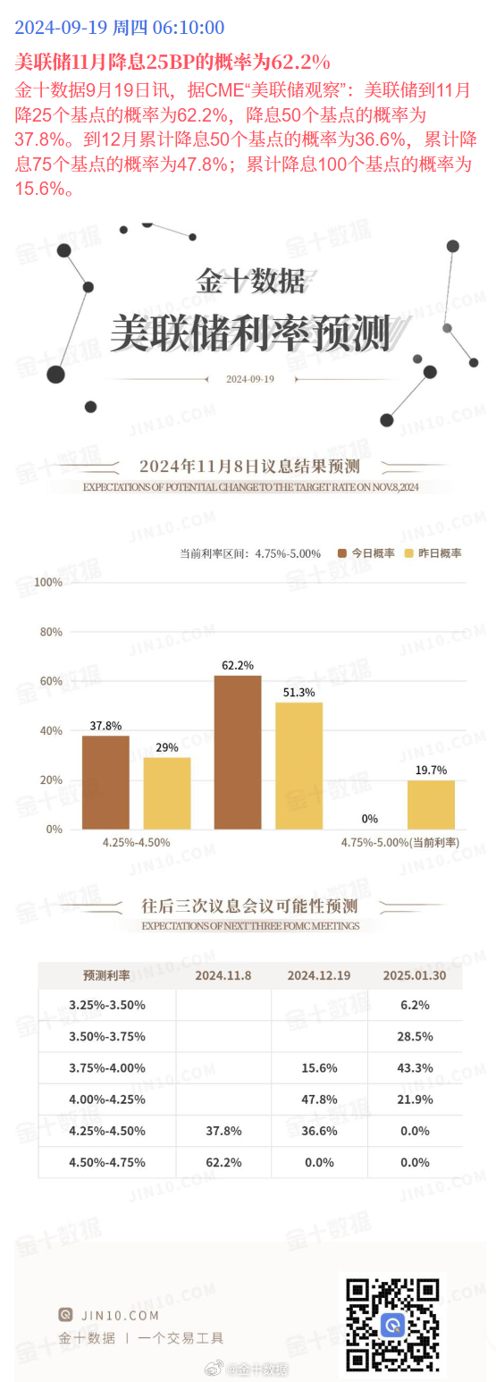 新奥天天开内部资料_美联储11月降息25BP的概率为86.2%,持续执行策略_Prestige34.17.54