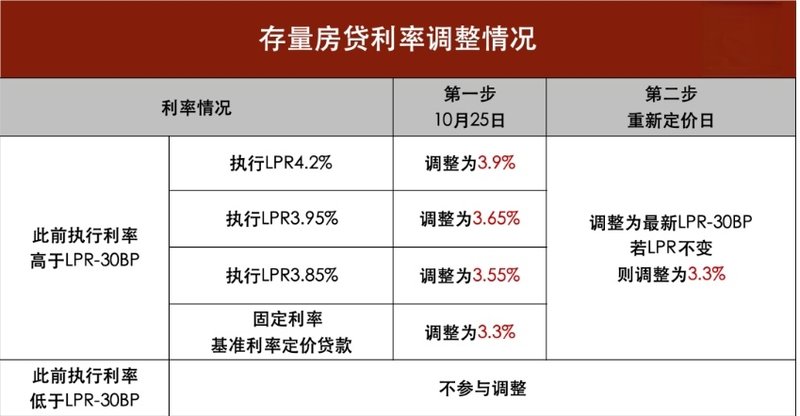 存量房贷利率调整，新篇章下的机遇与挑战（25日起调整）