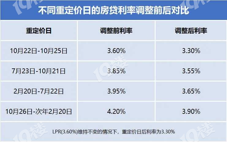 揭秘重磅消息，房贷利率调整结果揭晓，10月26日可查看！