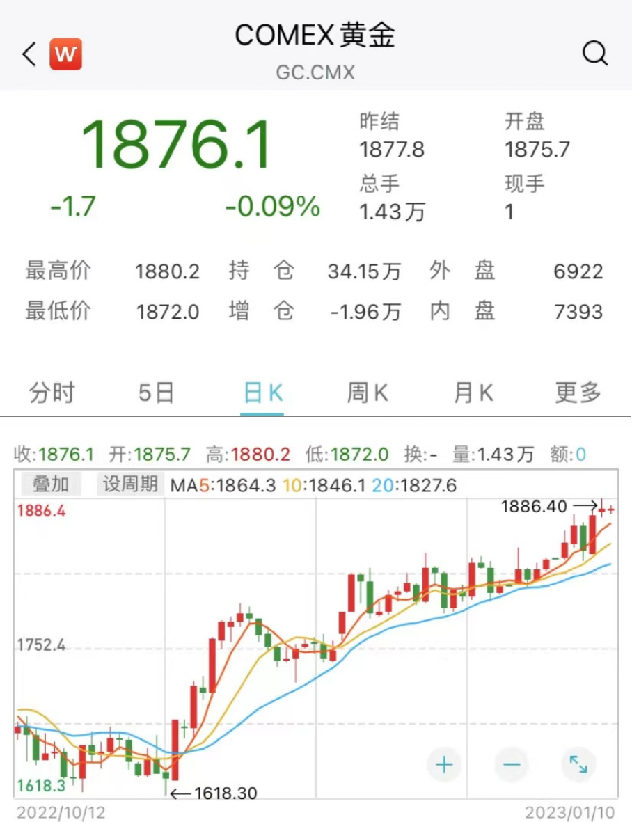 金价预期再涨10%，黄金之旅引领内心平静之旅！