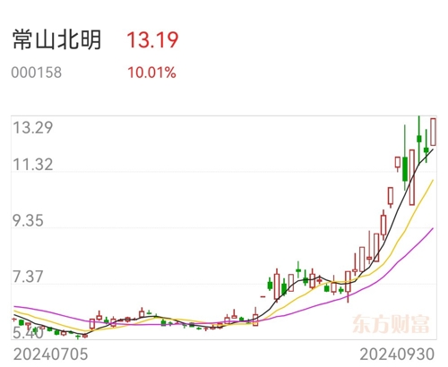 常山北明市值飙升近260亿，20天惊人涨幅！