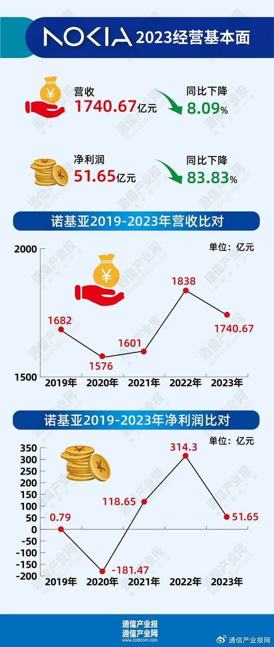 诺基亚营收下滑面临市场挑战，未来展望与战略调整