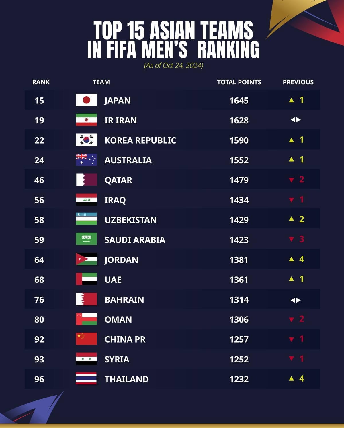 国足FIFA实时排名下滑至亚洲第14，探寻小巷独特风味小店背后的故事