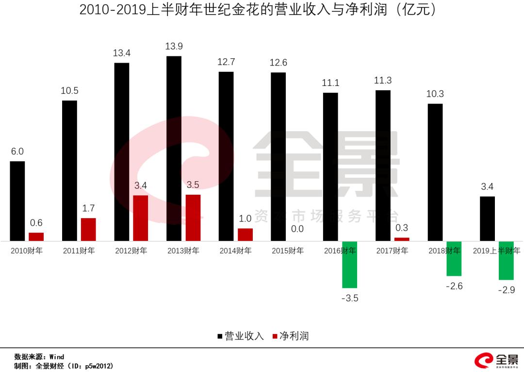 A股上市公司减持潮