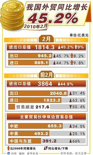 海关总署强调，中国不刻意追求贸易顺差