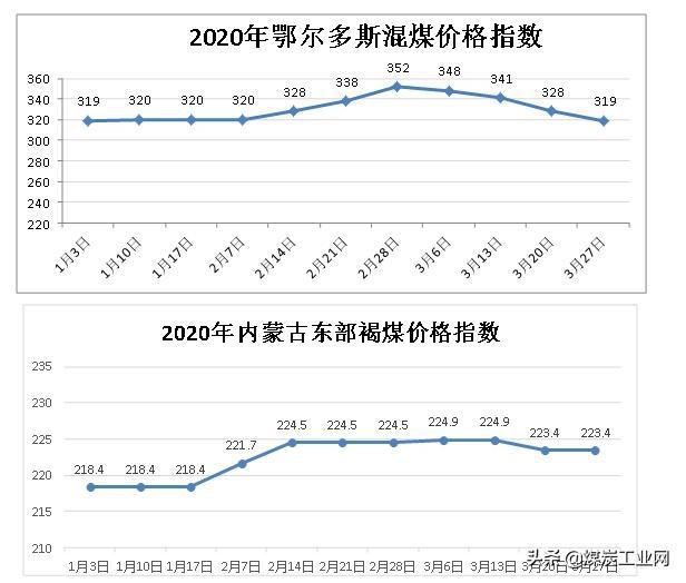 煤炭价格行情最新走势图及分析