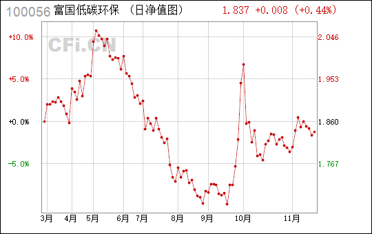 最新净值揭秘，富国低碳环保基金——变化的力量与成就的种子