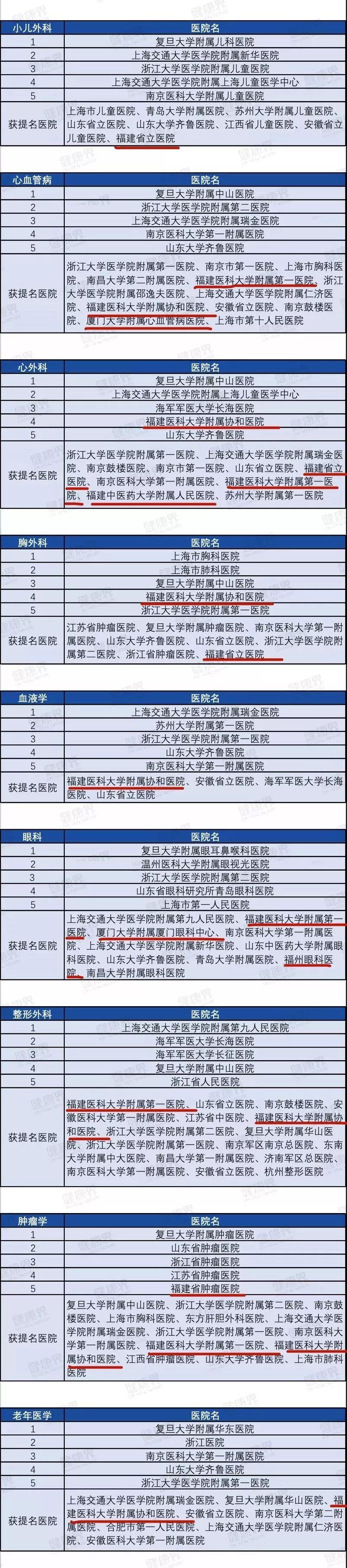 全国医院最新排名指南发布