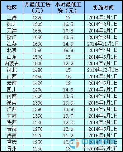 全国最新最低工资标准与小巷美食探索之旅