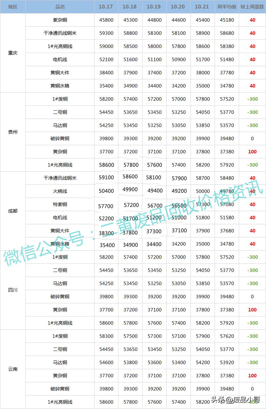 今日废铜价格行情更新，最新废铜价格走势分析