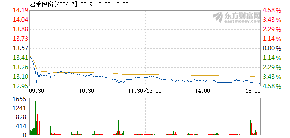 君禾股份最新动态更新，最新消息汇总