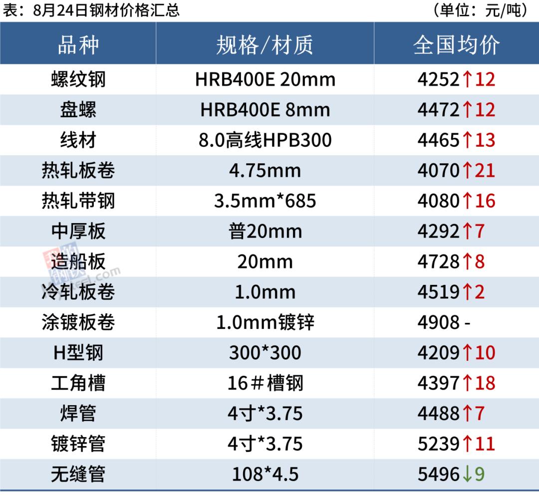 钢材最新价格行情更新报告