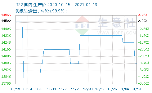 R22制冷剂最新价格及市场走势与影响因素分析概述