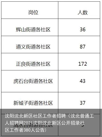 沈阳市沈北新区最新招聘信息汇总