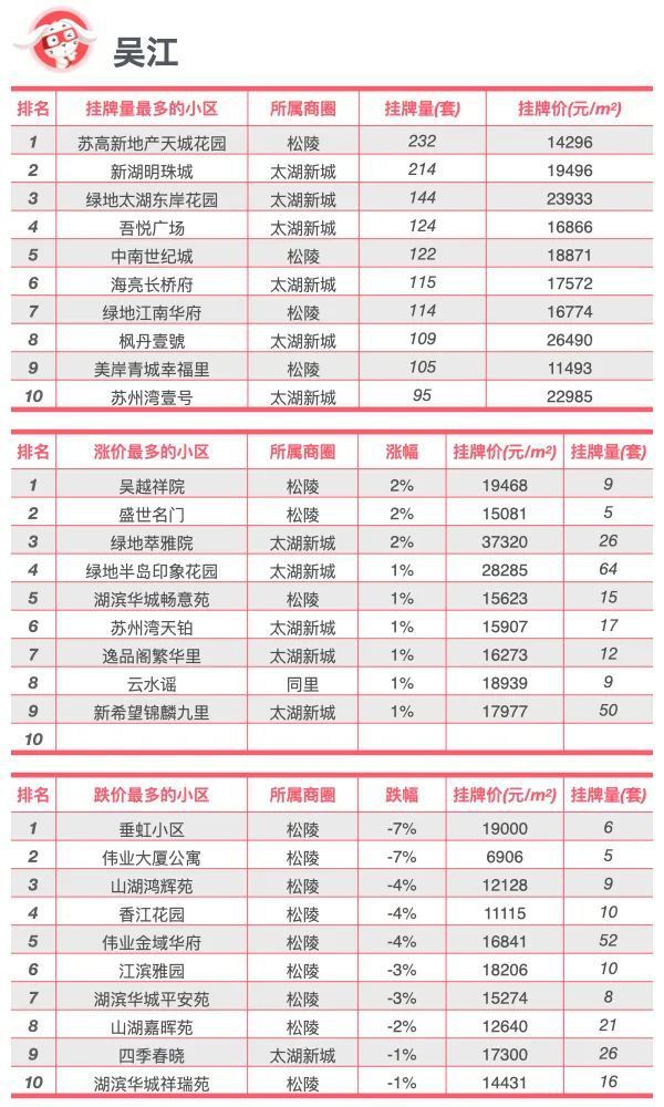 吴江房子最新价格表概览🏠💼