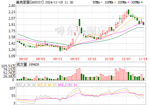 美克家居股票最新动态更新，最新消息全面解析