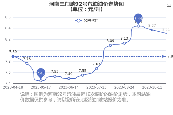 最新油价查询，洞悉油价动态，出行参考必备资讯