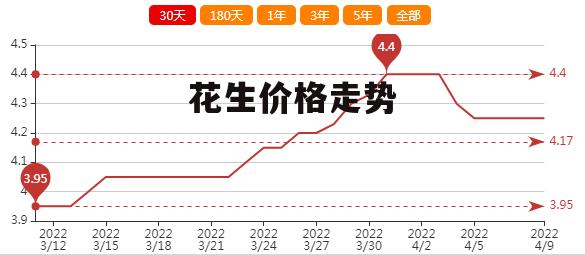 花生最新价格探析，市场走势与影响因素分析