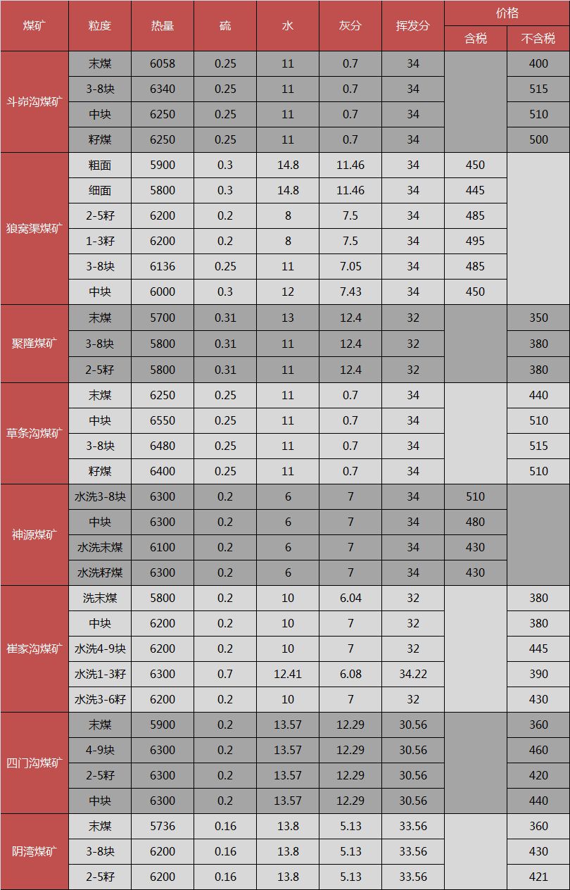 山西煤炭最新价格表概览