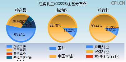 江南化工最新动态与论述摘要