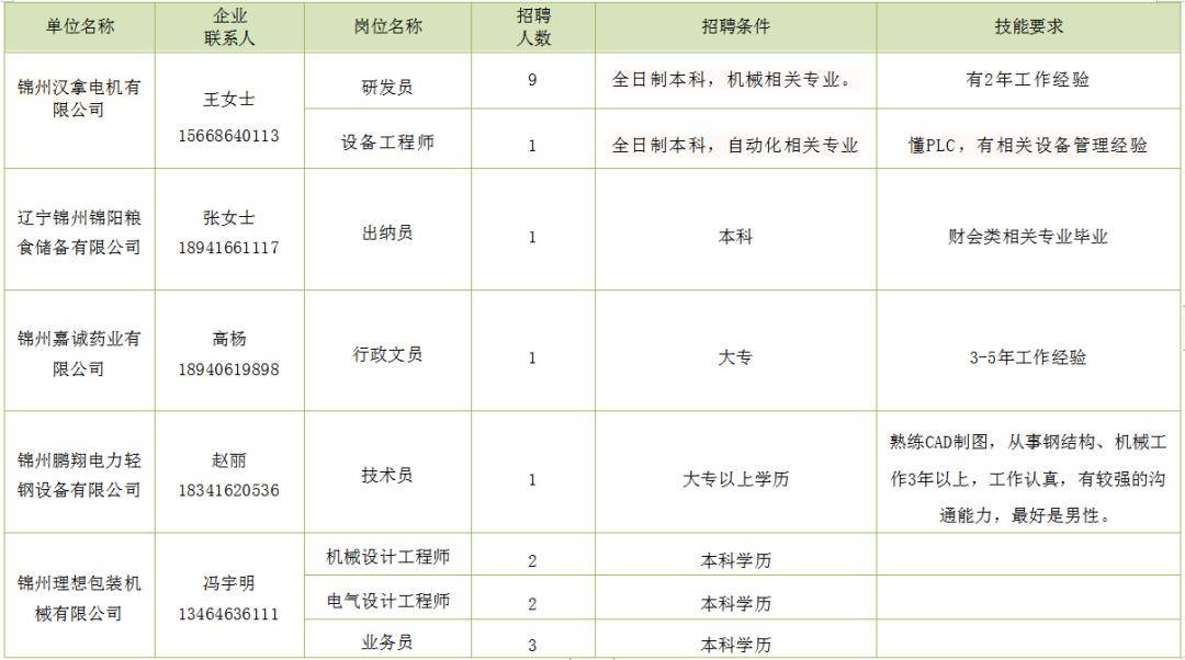 锦州最新招工信息获取指南及招工信息概览