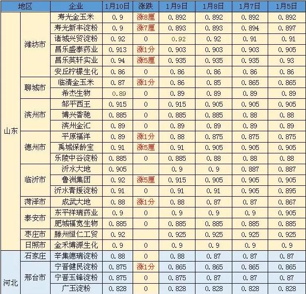 山西玉米价格行情更新及深度分析