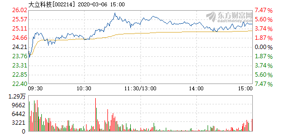 大立科技最新消息,大立科技最新消息📢