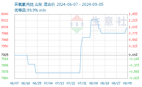 环氧氯丙烷最新价格揭秘，日常故事中的温情与趣味探索