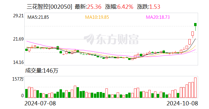 三花智控最新动态与消息更新