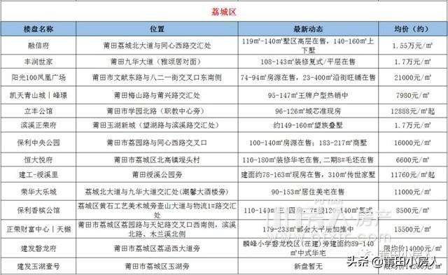 莆田房价走势最新动态，市场趋势分析与预测