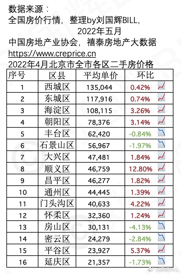 北京房价2022年最新趋势及价格分析