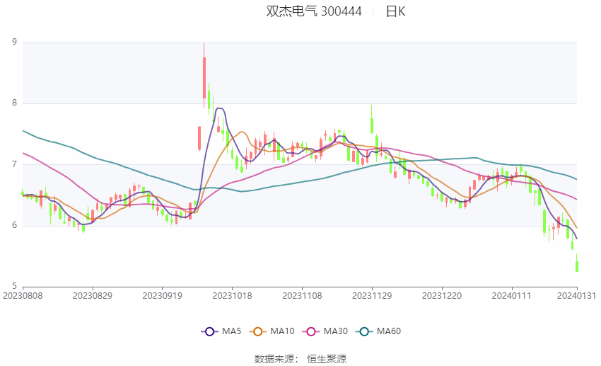 双杰电气股票最新动态，深度分析与观点阐述