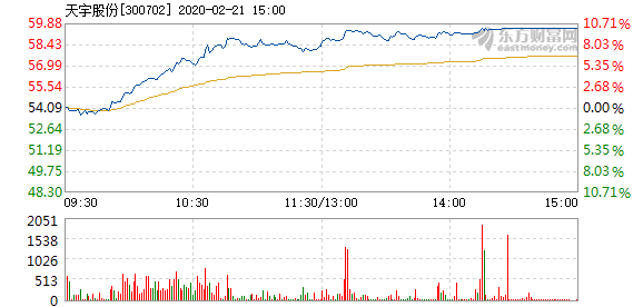 天宇股份最新动态，变化带来自信，学习铸就未来股票行情分析