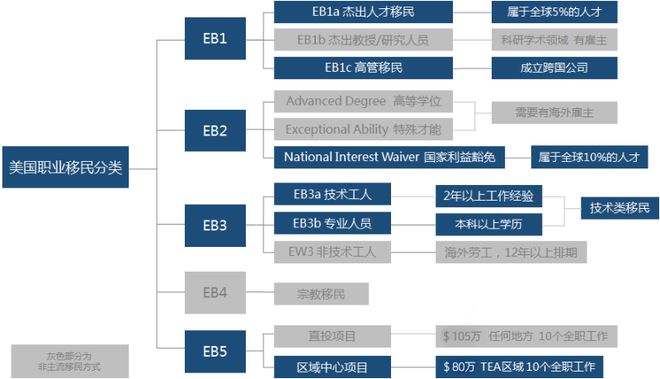 美国EB-5移民新政策最新动态