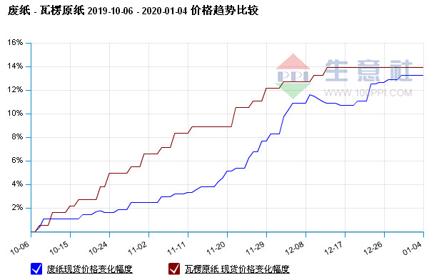 黄板纸最新价格行情及分析