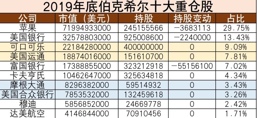 揭秘巴菲特最新持仓动向，价值投资巨头的最新布局