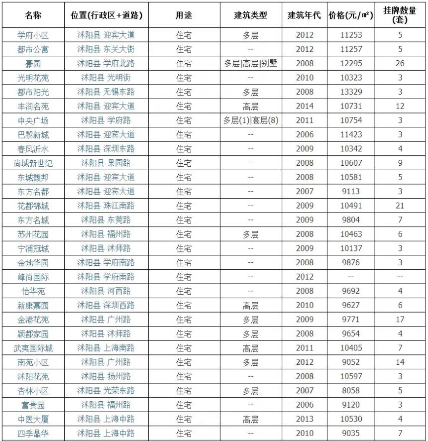 沭阳各小区最新房价解析与观点阐述