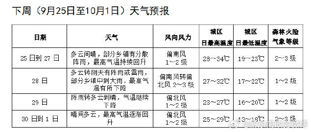 汝州天气预报更新，气象变化及影响分析