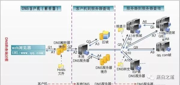 最新DNS技术进展及其在2017年的发展概述