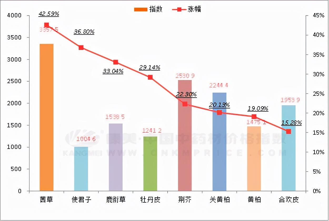 茜草最新价格，历史背景、发展动态与领域地位全面解析