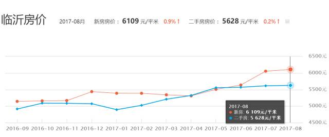 临沂最新房价走势图，市场分析与预测及未来趋势解读