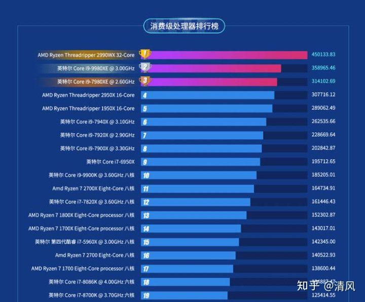 带你走进处理器技术的时代前沿，最新处理器已发展到第几代？