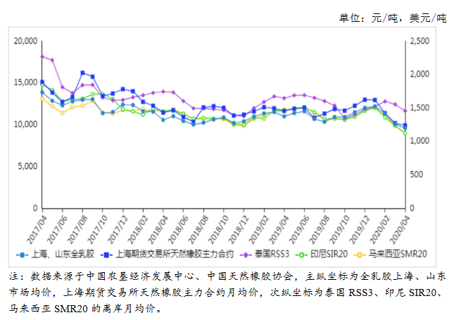 今日天然橡胶价格行情走势分析