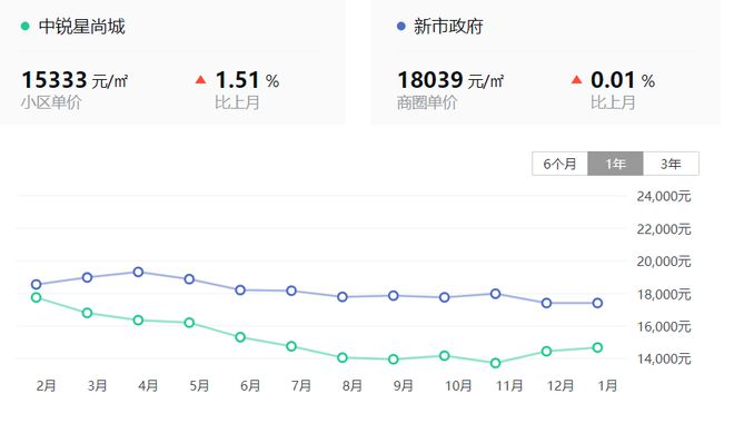 中锐星尚城最新房价,实时分析处理_体现版94.574